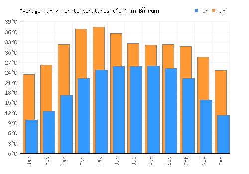 Bāruni average minimum / maximum temperatures (Celsius)