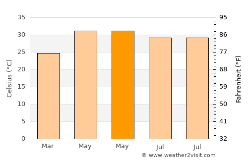Bāruni average temperature in May