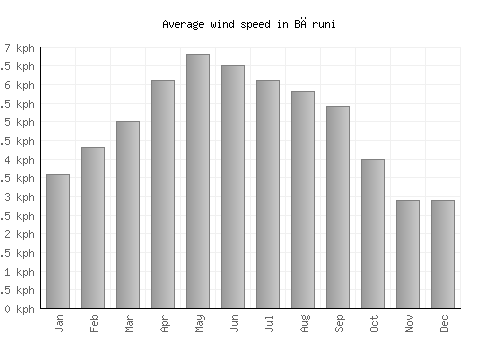 Bāruni average winspeed by month (km/h)