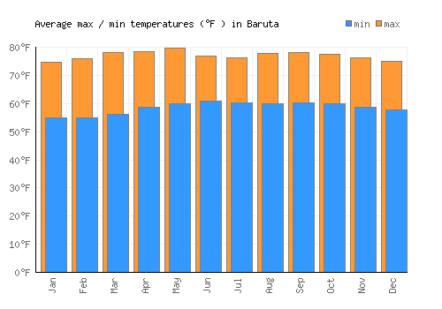 Baruta average minimum / maximum temperatures (Fahrenheit)