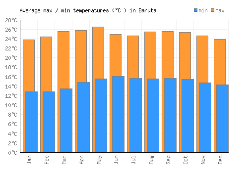 Baruta average minimum / maximum temperatures (Celsius)