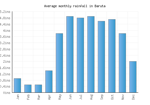 Baruta monthly rainfall chart (inches)