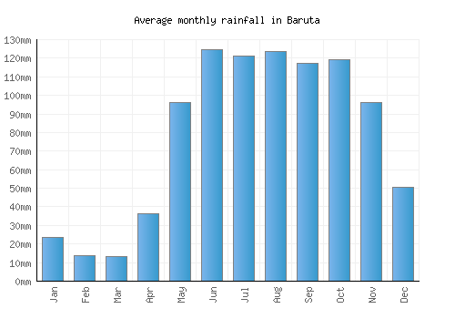 Baruta monthly rainfall chart (mm)