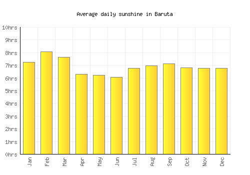 Baruta average daily sunshine chart
