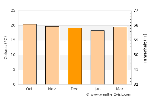 Baruta average temperature in December