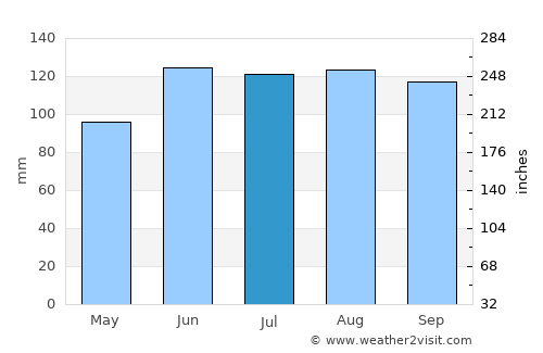 Baruta average rain in July