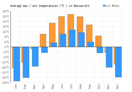 Baruun-Urt average minimum / maximum temperatures (Celsius)