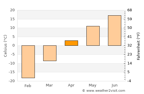Baruun-Urt average temperature in April