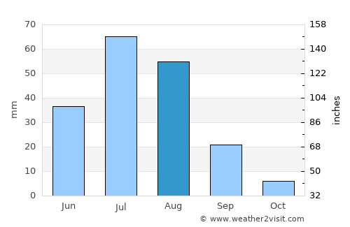 Baruun-Urt average rain in August