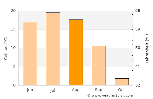 Baruun-Urt average temperature in August