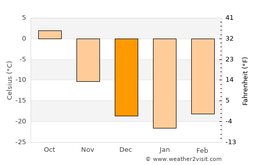 Baruun-Urt average temperature in December