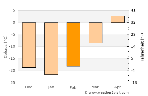 Baruun-Urt average temperature in February