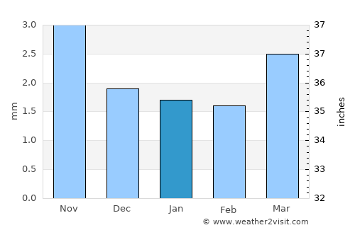 Baruun-Urt average rain in January