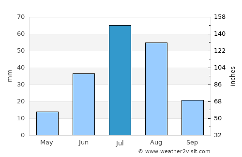 Baruun-Urt average rain in July