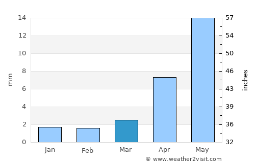 Baruun-Urt average rain in March