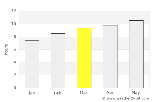 Baruun-Urt average rain in March