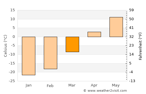 Baruun-Urt average temperature in March