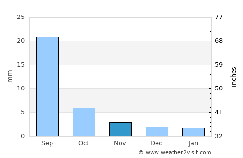 Baruun-Urt average rain in November