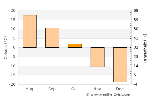 Baruun-Urt average temperature in October