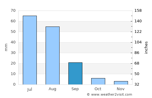 Baruun-Urt average rain in September