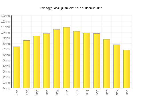 Baruun-Urt average daily sunshine chart