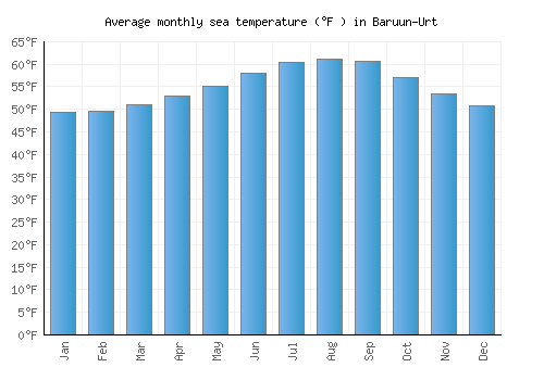 Baruun-Urt average sea temperature chart (Fahrenheit)