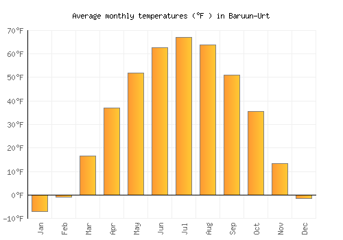 Baruun-Urt average temperature chart (Fahrenheit)