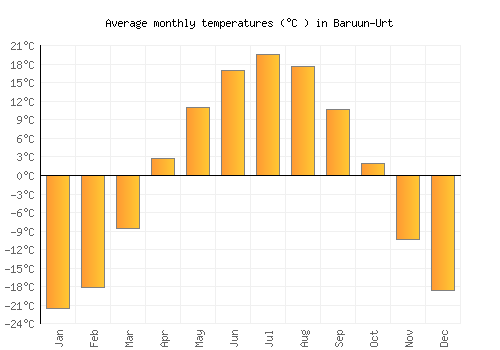 Baruun-Urt average temperature chart (Celsius)