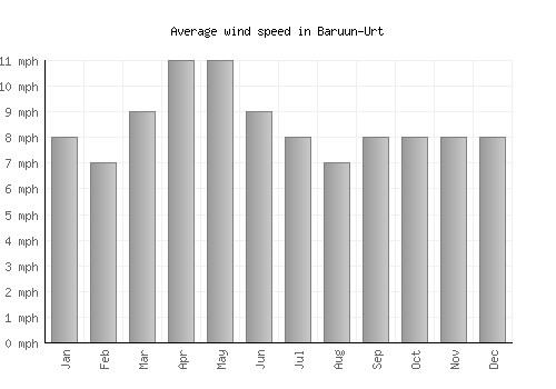 Baruun-Urt average winspeed by month (mph)