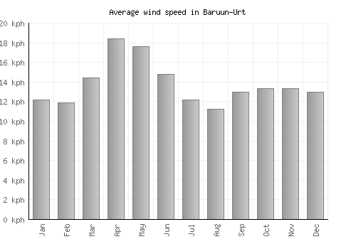 Baruun-Urt average winspeed by month (km/h)