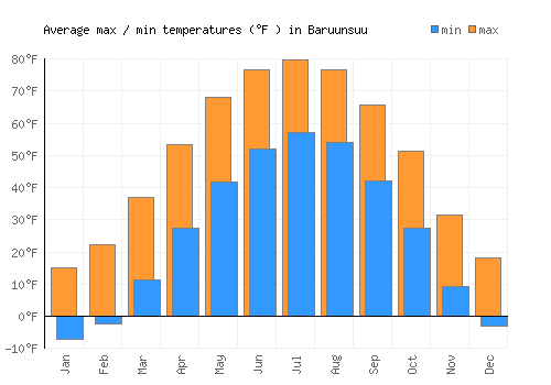 Baruunsuu average minimum / maximum temperatures (Fahrenheit)