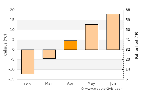 Baruunsuu average temperature in April