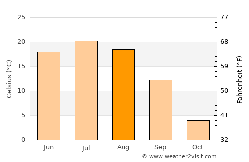 Baruunsuu average temperature in August