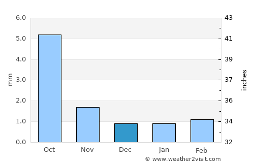 Baruunsuu average rain in December