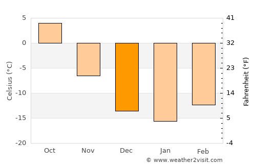 Baruunsuu average temperature in December