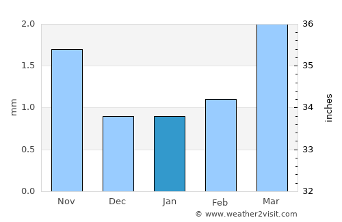 Baruunsuu average rain in January