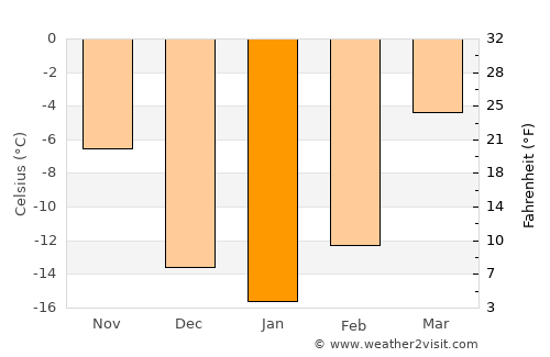 Baruunsuu average temperature in January
