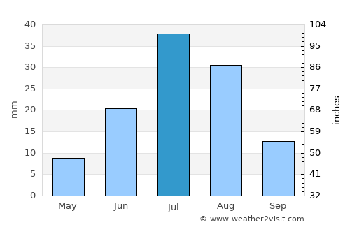 Baruunsuu average rain in July