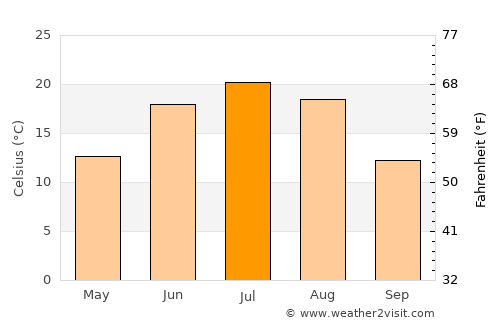 Baruunsuu average temperature in July