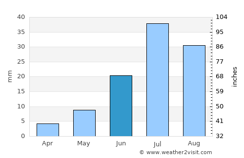 Baruunsuu average rain in June