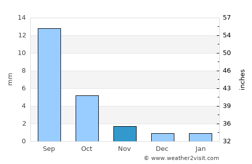 Baruunsuu average rain in November
