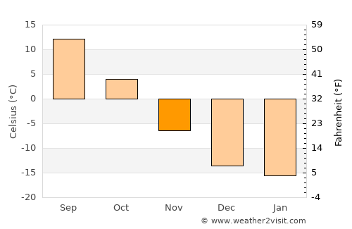 Baruunsuu average temperature in November
