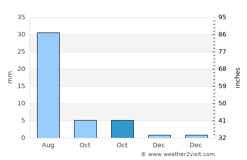 Baruunsuu average rain in October