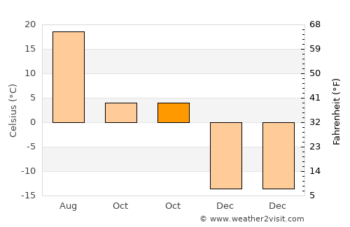 Baruunsuu average temperature in October