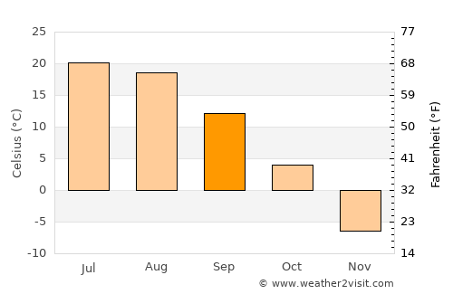 Baruunsuu average temperature in September