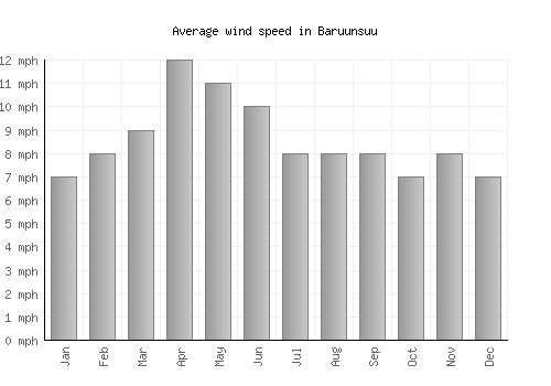 Baruunsuu average winspeed by month (mph)