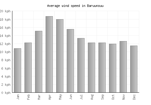 Baruunsuu average winspeed by month (km/h)