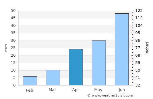 Baruunturuun average rain in April