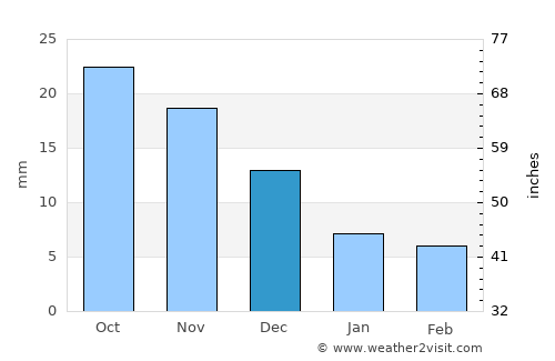 Baruunturuun average rain in December