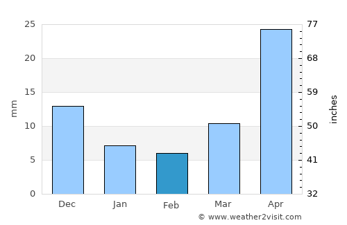 Baruunturuun average rain in February